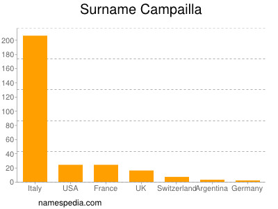 nom Campailla