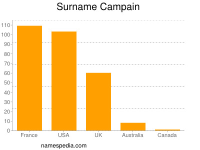 Surname Campain