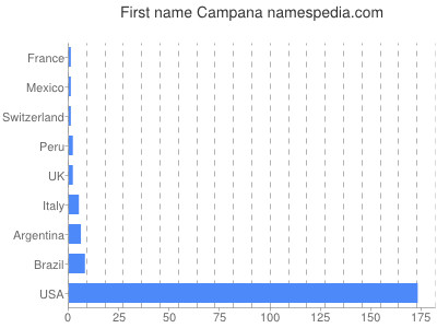 Vornamen Campana