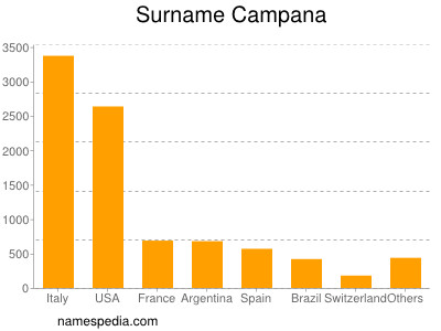 Familiennamen Campana