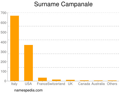 Familiennamen Campanale