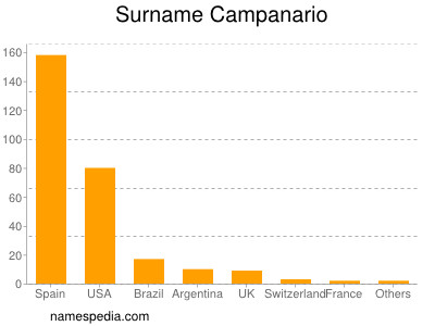 Familiennamen Campanario