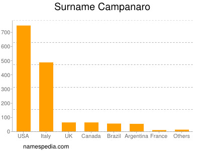 Familiennamen Campanaro