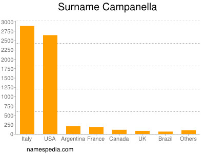 Familiennamen Campanella