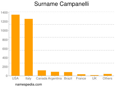 Surname Campanelli