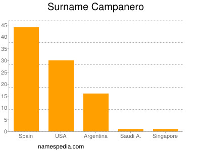 Familiennamen Campanero