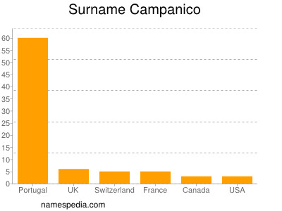 Familiennamen Campanico