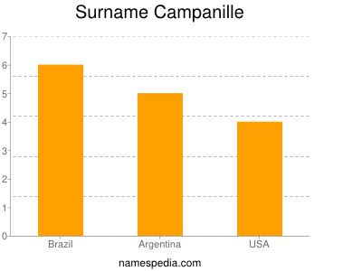 Familiennamen Campanille