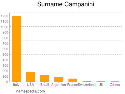 nom Campanini