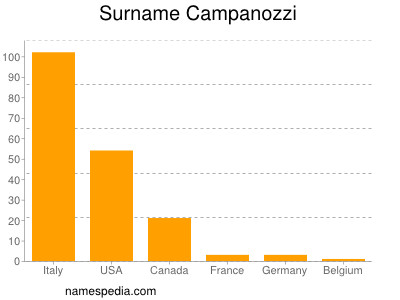 Surname Campanozzi