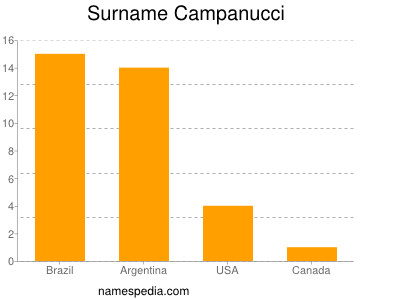 nom Campanucci