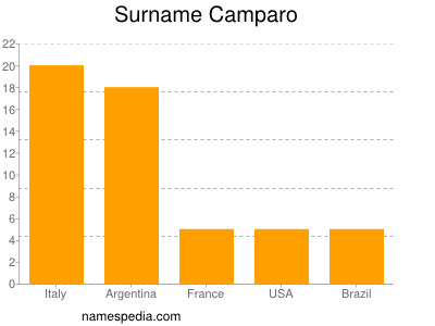 nom Camparo