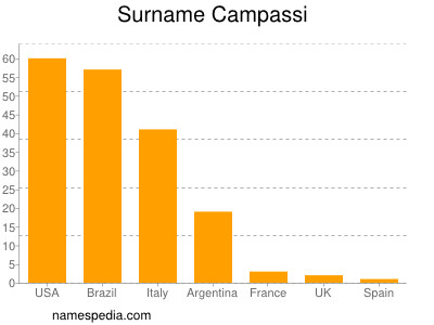 Familiennamen Campassi