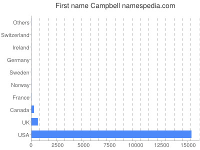 Vornamen Campbell