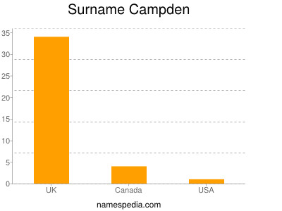 Familiennamen Campden