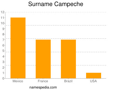 Surname Campeche
