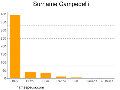 nom Campedelli