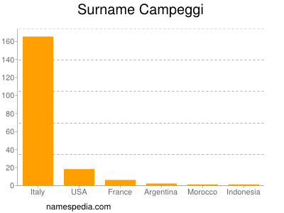 Surname Campeggi