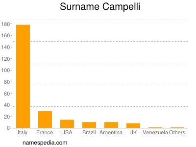 Surname Campelli