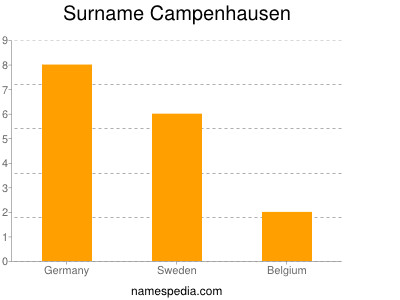 Familiennamen Campenhausen