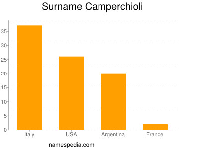 Familiennamen Camperchioli