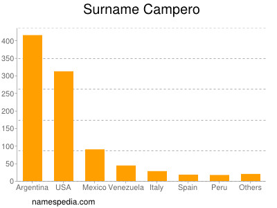 nom Campero