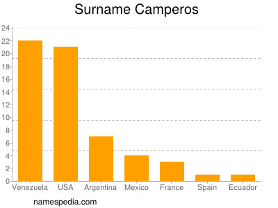 Familiennamen Camperos