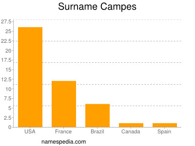 nom Campes