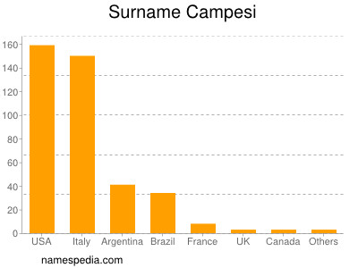 Surname Campesi