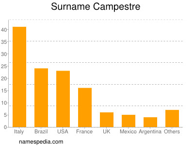 Familiennamen Campestre