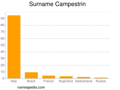 nom Campestrin