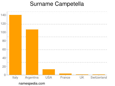 Familiennamen Campetella