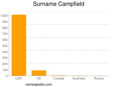 nom Campfield