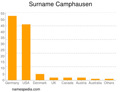 nom Camphausen