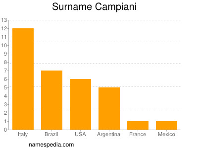 nom Campiani