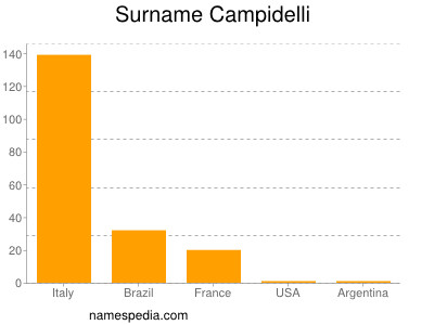 Familiennamen Campidelli