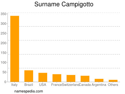 Familiennamen Campigotto