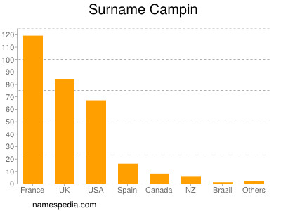 Surname Campin