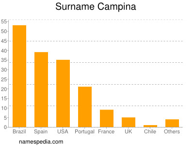 Familiennamen Campina