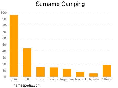 Familiennamen Camping