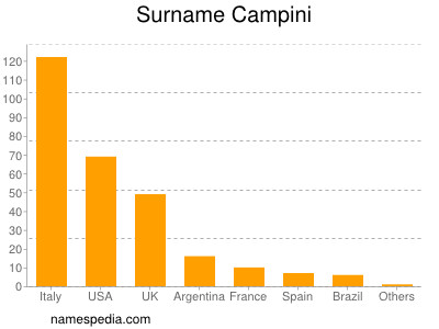 Surname Campini