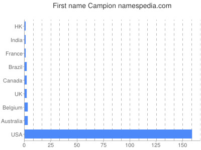 Given name Campion