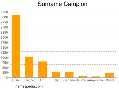 nom Campion