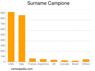 Familiennamen Campione