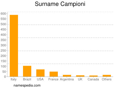 Familiennamen Campioni