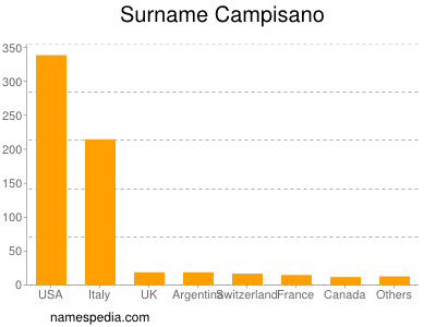 Familiennamen Campisano