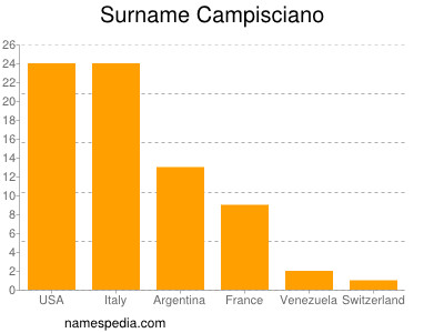 Familiennamen Campisciano