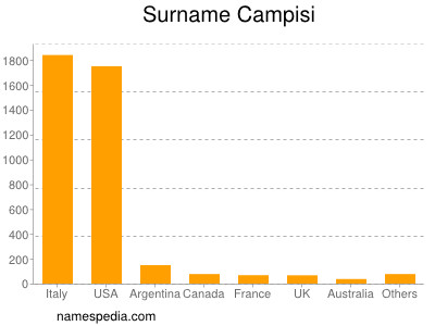 Familiennamen Campisi