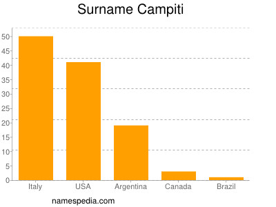 Familiennamen Campiti