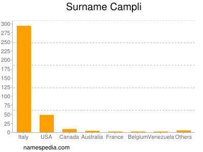 Familiennamen Campli